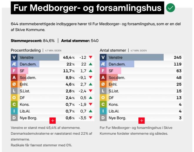 Fur fastholder Danmarksrekord i valgdeltagelse